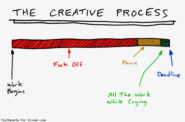 The creative process