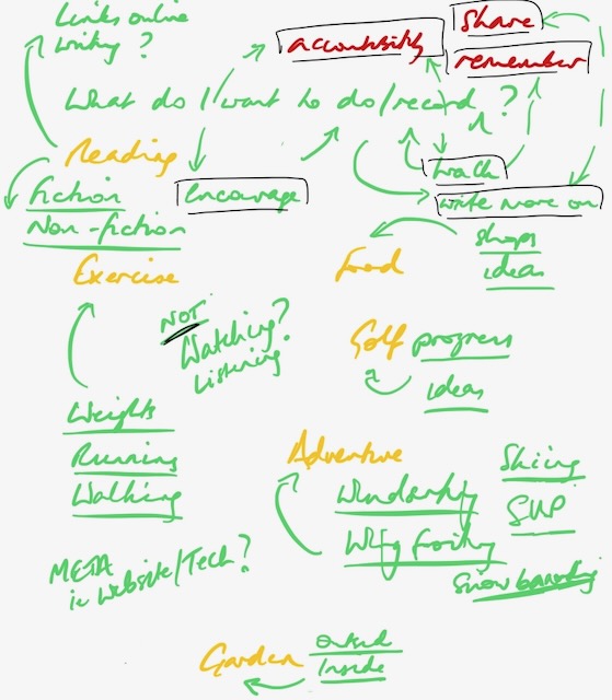 Full weeknotes ideas mindmap